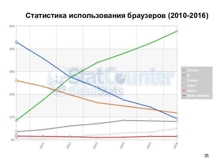 Статистика использования браузеров (2010-2016)