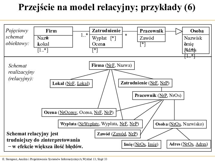 Przejście na model relacyjny; przykłady (6)FirmaNazwaLokal [1..*] PracownikZawód [*]OsobaNazwiskoImię [1..*] Adres [1..*]ZatrudnienieWypłata