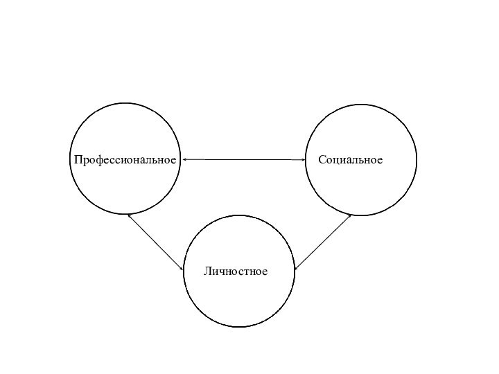 ПрофессиональноеСоциальноеЛичностное
