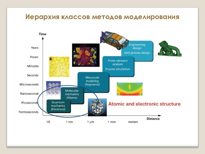 Иерархия классов методов моделирования