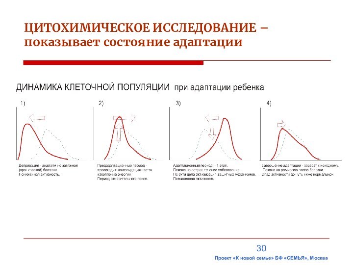 ЦИТОХИМИЧЕСКОЕ ИССЛЕДОВАНИЕ – показывает состояние адаптацииПроект «К новой семье» БФ «СЕМЬЯ», Москва