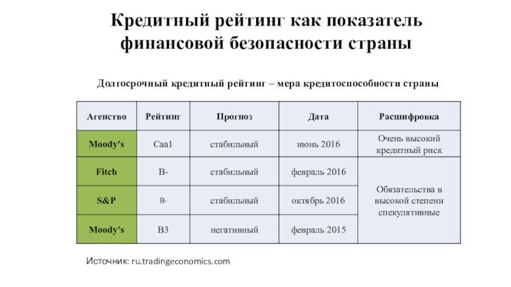 Кредитный рейтинг как показатель финансовой безопасности страныИсточник: ru.tradingeconomics.comДолгосрочный кредитный рейтинг – мера кредитоспособности страны