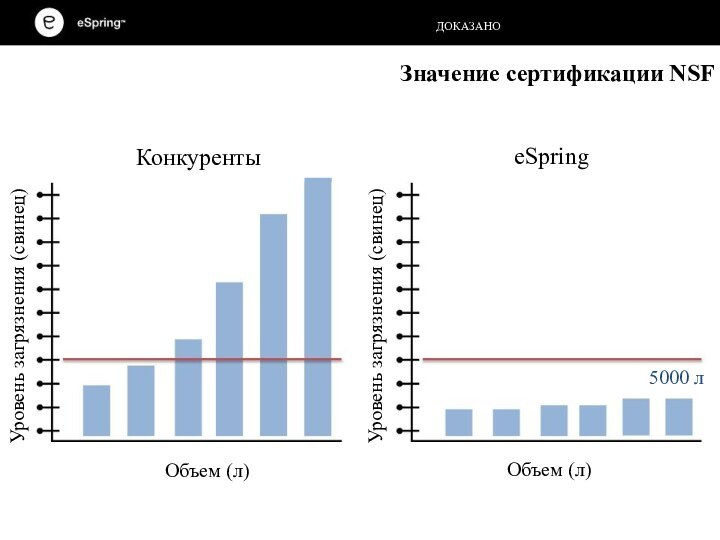 Уровень загрязнения (свинец)Уровень загрязнения (свинец)КонкурентыeSpringОбъем (л)Объем (л)5000 л	ДОКАЗАНОЗначение сертификации NSF