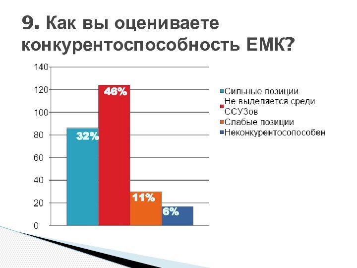 9. Как вы оцениваете конкурентоспособность ЕМК?32%46%11%6%