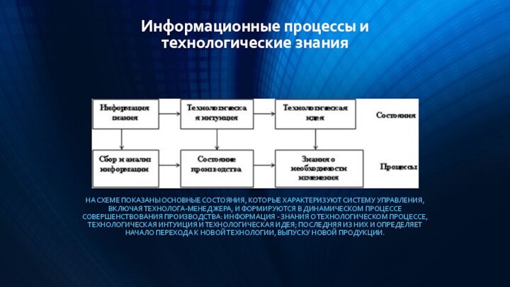 Информационные процессы и технологические знанияНА СХЕМЕ ПОКАЗАНЫ ОСНОВНЫЕ СОСТОЯНИЯ, КОТОРЫЕ ХАРАКТЕРИЗУЮТ СИСТЕМУ