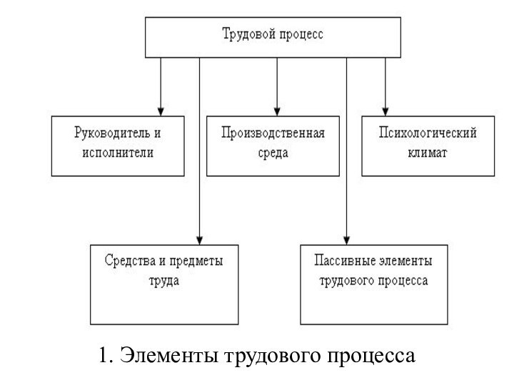 1. Элементы трудового процесса