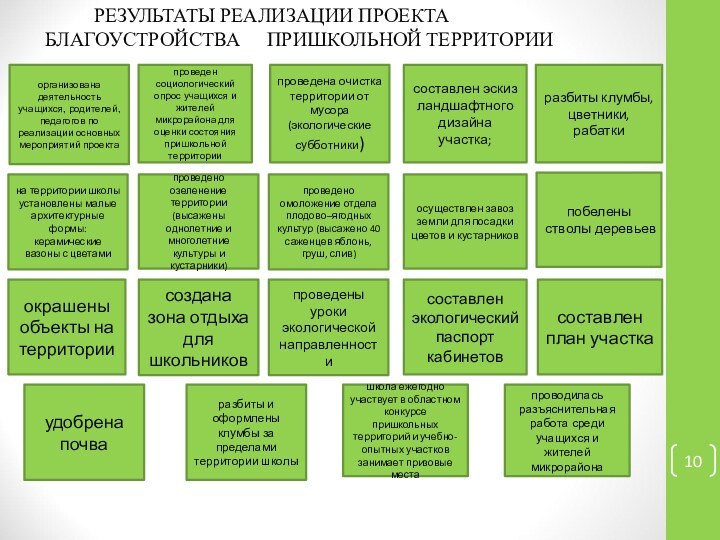 РЕЗУЛЬТАТЫ РЕАЛИЗАЦИИ ПРОЕКТА БЛАГОУСТРОЙСТВА