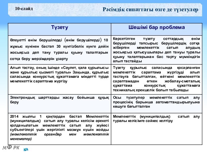 Рәсімдік сипаттағы өзге де түзетулер10-слайд