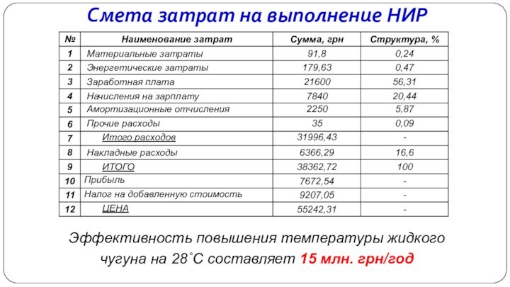 Смета затрат на выполнение НИРЭффективность повышения температуры жидкого чугуна на 28˚С составляет 15 млн. грн/год