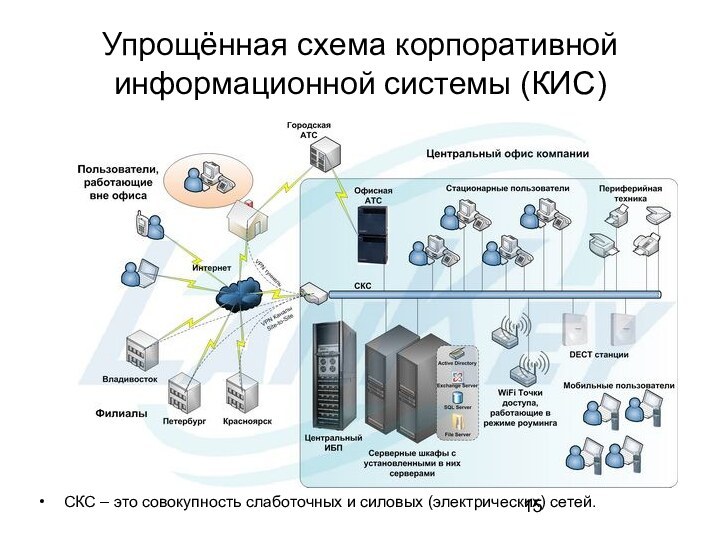 Упрощённая схема корпоративной информационной системы (КИС)СКС – это совокупность слаботочных и силовых (электрических) сетей.