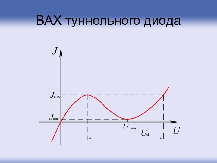 ВАХ туннельного диода