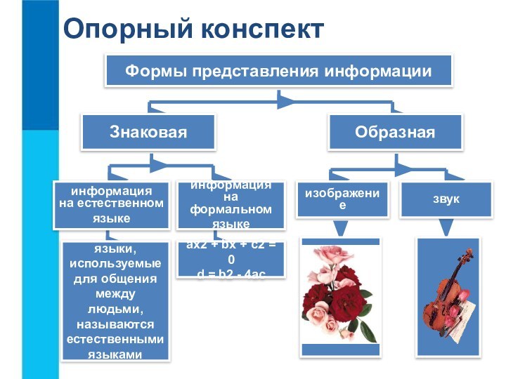 Опорный конспектФормы представления информацииЗнаковая Образная информация на естественном языке информация на формальном