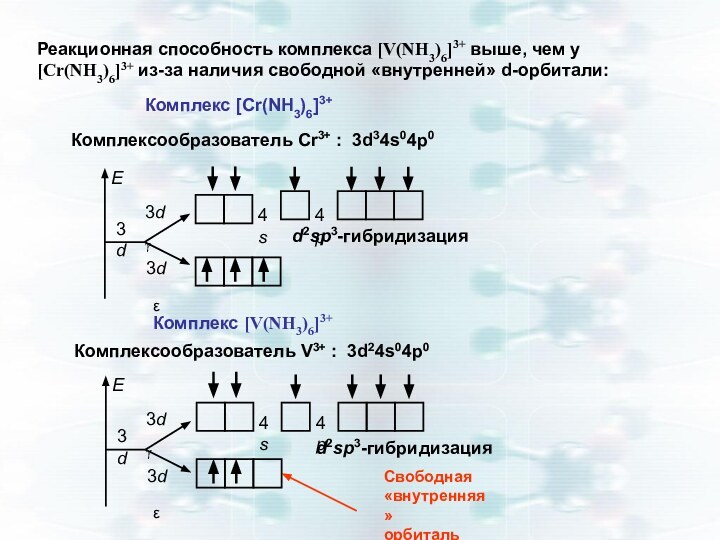 Реакционная способность комплекса [V(NH3)6]3+ выше, чем у [Cr(NH3)6]3+ из-за наличия свободной «внутренней»