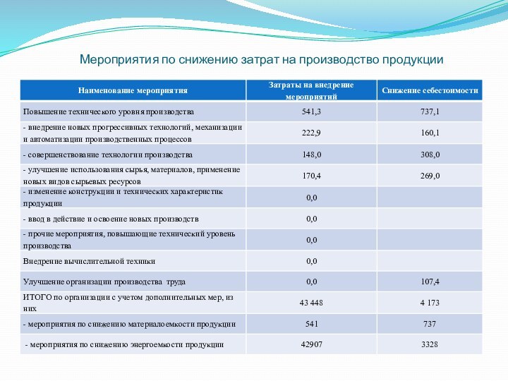 Мероприятия по снижению затрат на производство продукции