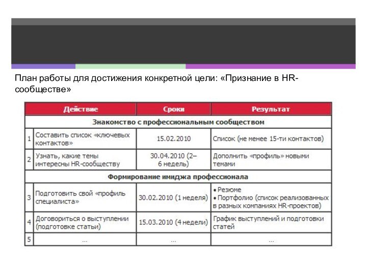 План работы для достижения конкретной цели: «Признание в HR-сообществе»