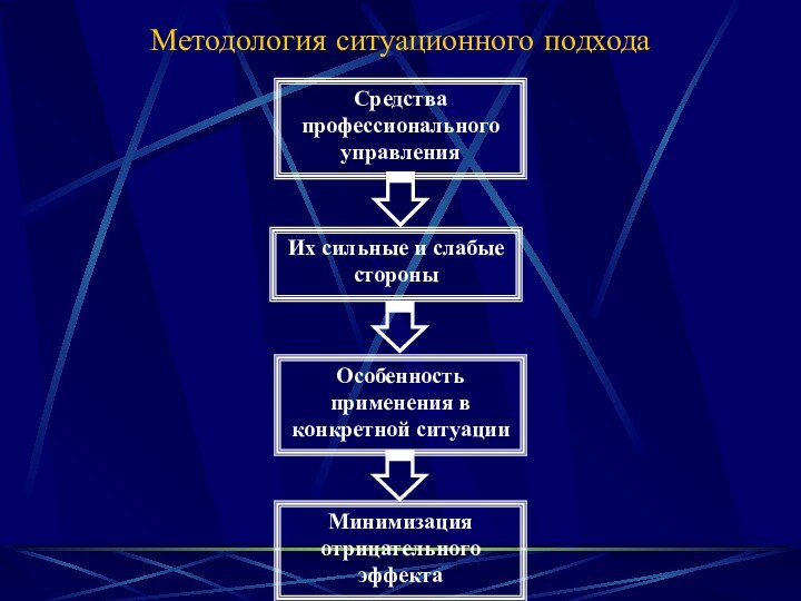 Методология ситуационного подходаСредства профессионального управленияИх сильные и слабые стороныОсобенность применения в конкретной ситуацииМинимизация отрицательного эффекта