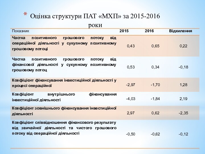Оцінка структури ПАТ «МХП» за 2015-2016 роки