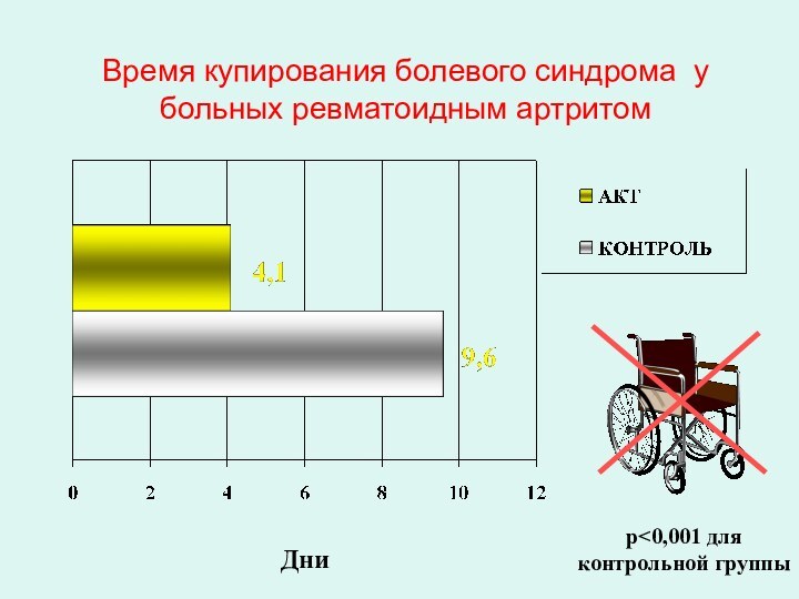 Время купирования болевого синдрома у больных ревматоидным артритомp