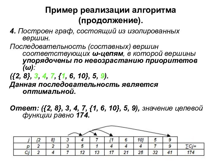 Пример реализации алгоритма (продолжение).4. Построен граф, состоящий из изолированных вершин.Последовательность (составных) вершин