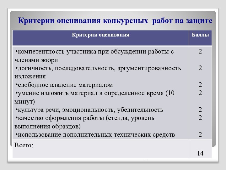 Критерии оценивания конкурсных работ на защите