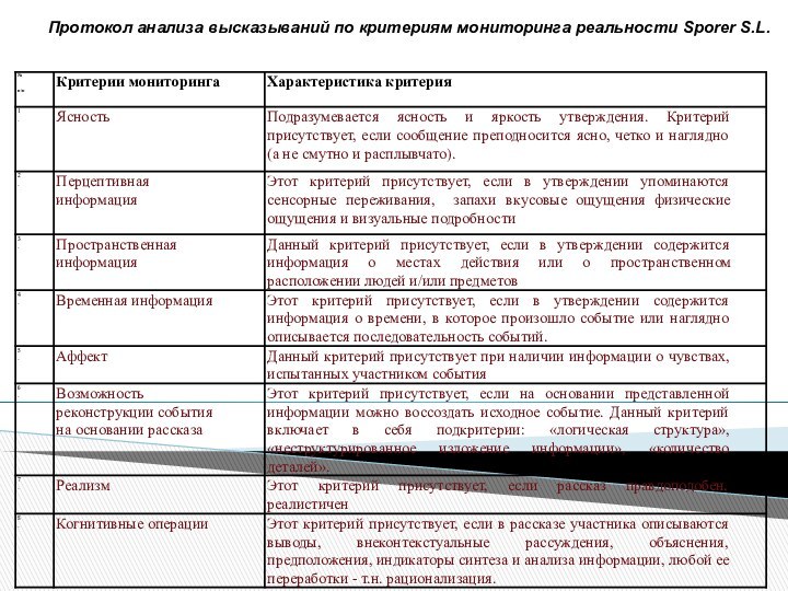 Протокол анализа высказываний по критериям мониторинга реальности Sporer S.L.