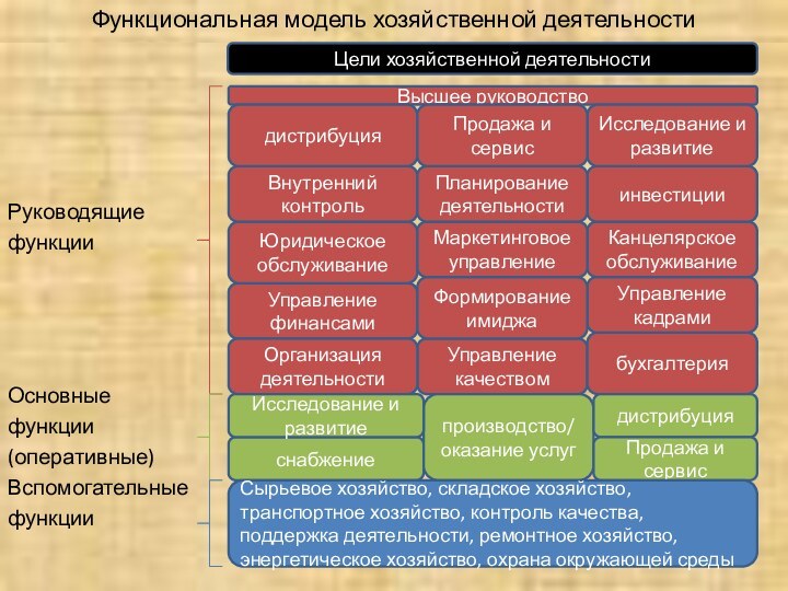 Функциональная модель хозяйственной деятельностиРуководящиефункцииОсновныефункции(оперативные)Вспомогательныефункции