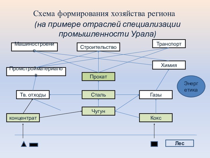 Схема формирования хозяйства региона(на примере отраслей специализации промышленности Урала)Лес концентратПрокатСтальЧугунКоксТв. отходыТранспортСтроительствоМашиностроениеПромстройматериаловГазы ХимияЭнергетика