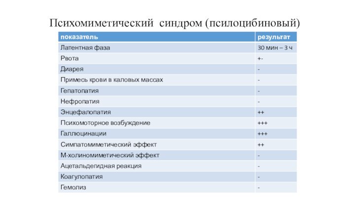 Психомиметический синдром (псилоцибиновый)