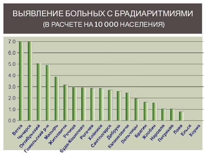 ВЫЯВЛЕНИЕ БОЛЬНЫХ С БРАДИАРИТМИЯМИ  (В РАСЧЕТЕ НА 10 000 НАСЕЛЕНИЯ)