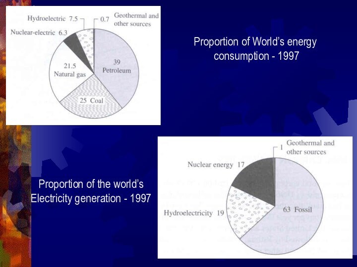 Proportion of World’s energy consumption - 1997Proportion of the world’s Electricity generation - 1997