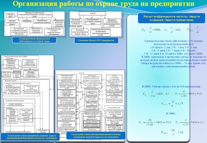 Организация работы по охране труда на предприятииСреднесписочное число работающих-1150 человекДлительность нетрудоспособности:1-й случай