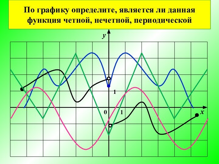 По графику определите, является ли данная функция четной, нечетной, периодической●