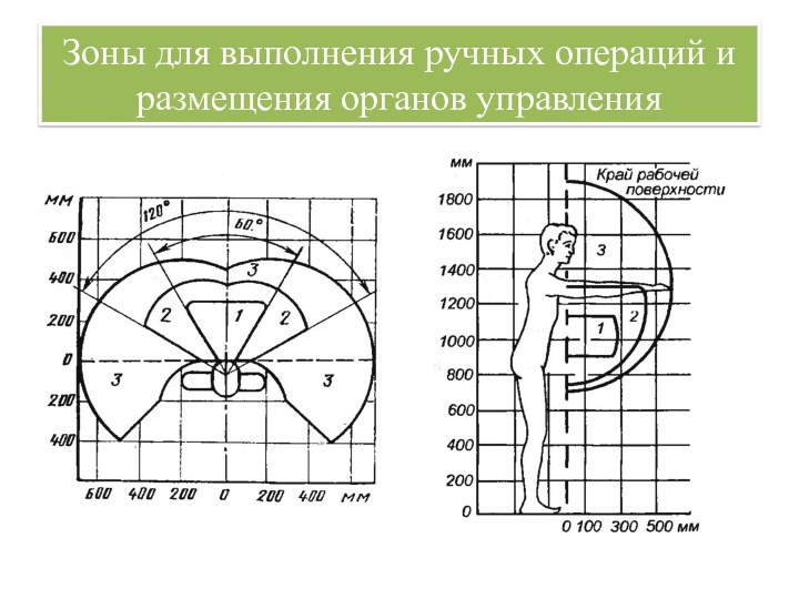 Зоны для выполнения ручных операций и размещения органов управления