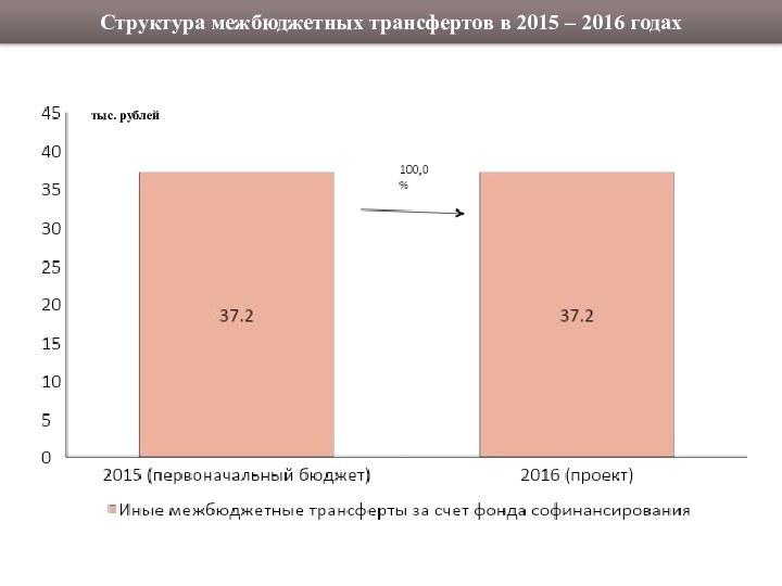 Структура межбюджетных трансфертов в 2015 – 2016 годахтыс. рублей