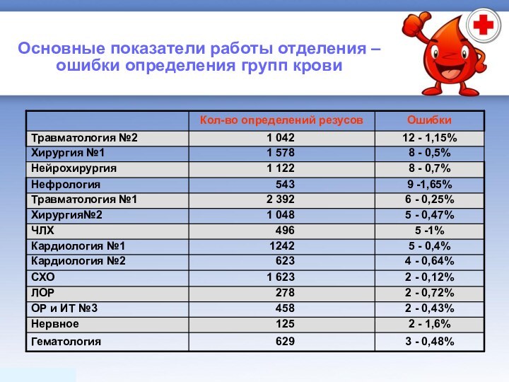 Основные показатели работы отделения – ошибки определения групп крови