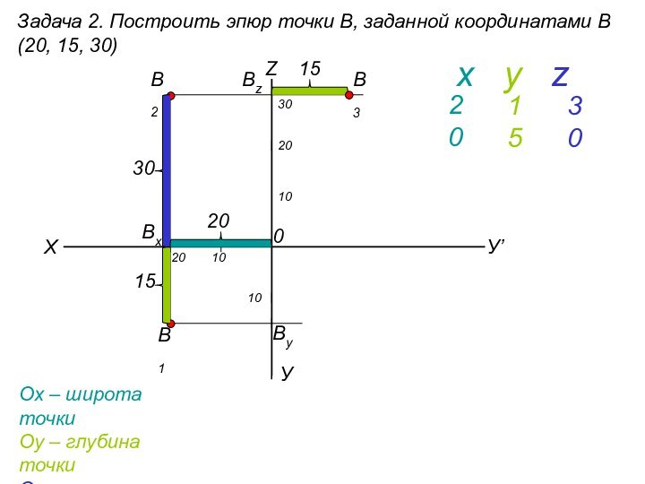 Задача 2. Построить эпюр точки В, заданной координатами В(20, 15, 30)BxBzХУZOx –