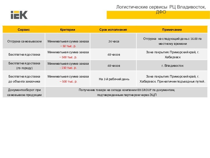 Логистические сервисы РЦ Владивосток, ДФО