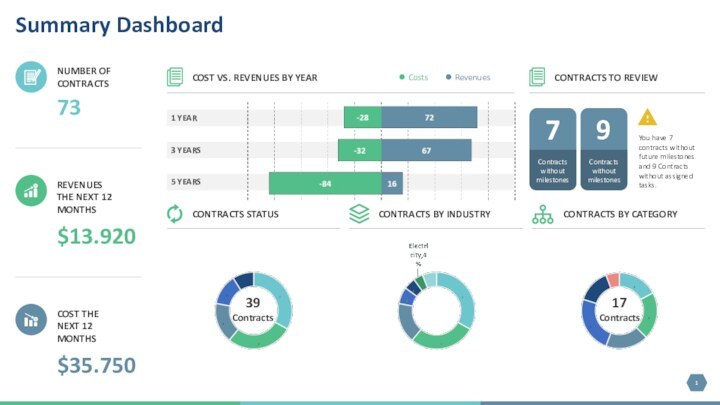 Summary DashboardCostsRevenuesYou have 7 contracts without future milestones and 9 Contracts without