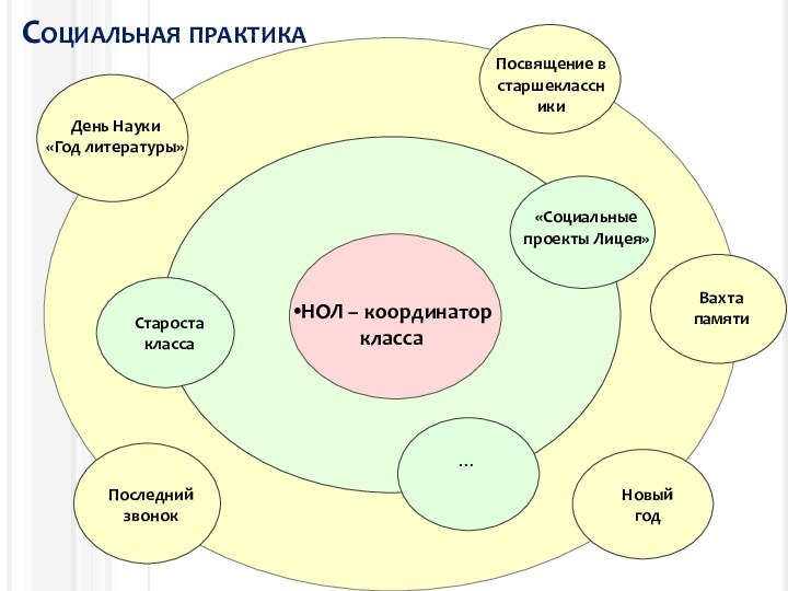 Социальная практика