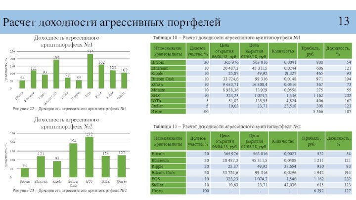 Расчет доходности агрессивных портфелейТаблица 10 – Расчет доходности агрессивного криптопортфеля №1Таблица 11