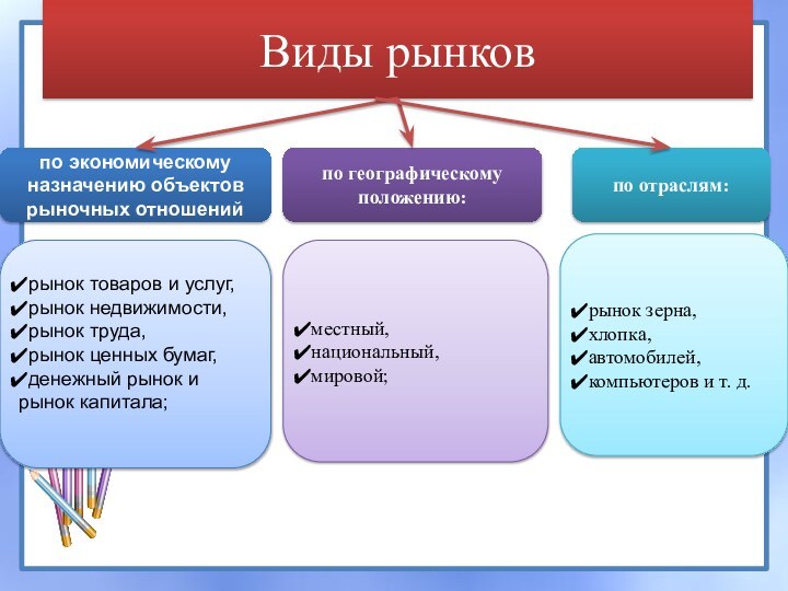 Виды рынковпо экономическому назначению объектов рыночных отношенийпо географическому положению: по отраслям: рынок