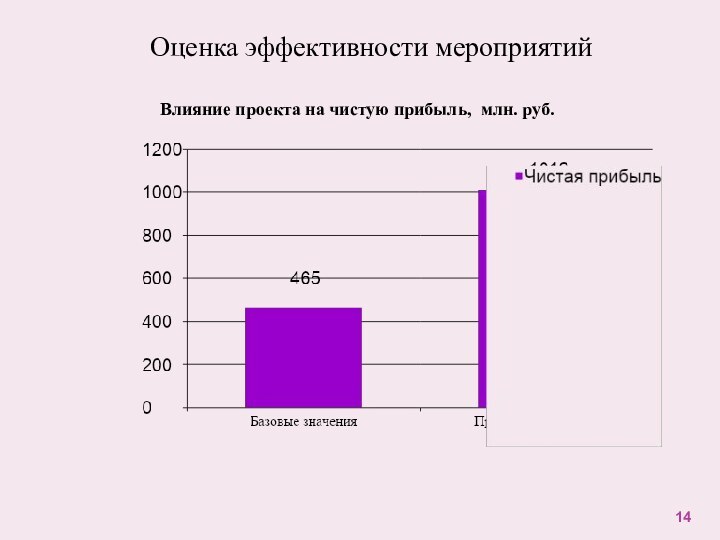 Оценка эффективности мероприятийВлияние проекта на чистую прибыль, млн. руб.