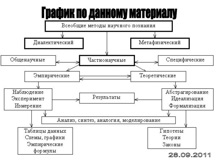 График по данному материалу 28.09.2011