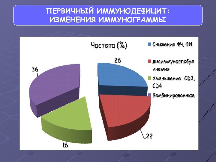 ПЕРВИЧНЫЙ ИММУНОДЕФИЦИТ:ИЗМЕНЕНИЯ ИММУНОГРАММЫ