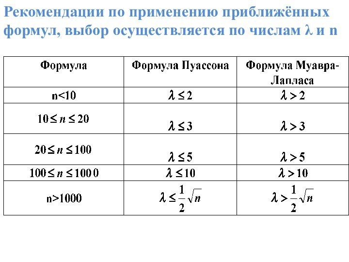 Рекомендации по применению приближённых формул, выбор осуществляется по числам λ и n