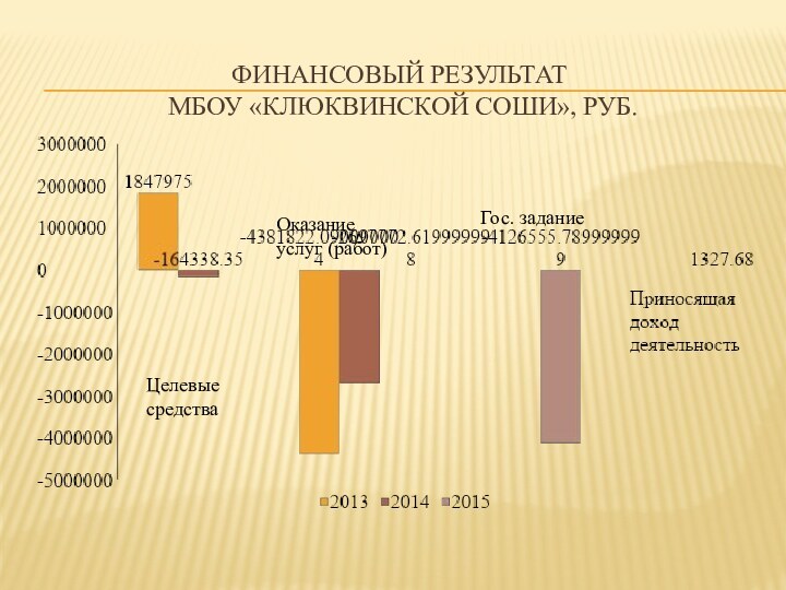 ФИНАНСОВЫЙ РЕЗУЛЬТАТ  МБОУ «КЛЮКВИНСКОЙ СОШИ», РУБ.Целевые средстваОказание услуг (работ)Гос. задание