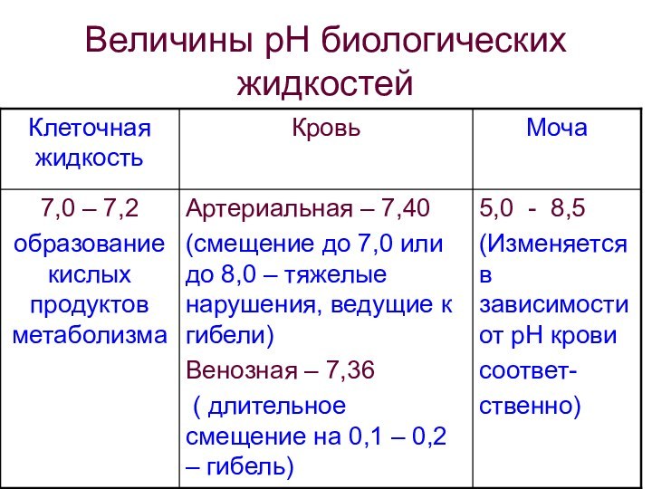 Величины рН биологических жидкостей