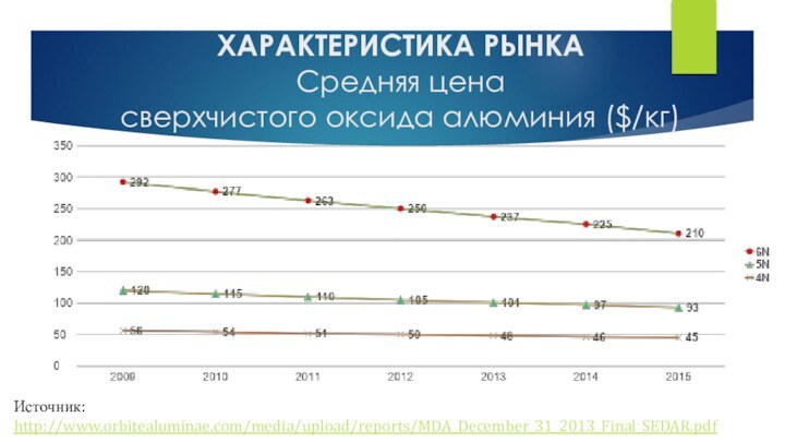 ХАРАКТЕРИСТИКА РЫНКА Средняя цена сверхчистого оксида алюминия ($/кг) Источник: http://www.orbitealuminae.com/media/upload/reports/MDA_December_31_2013_Final_SEDAR.pdf