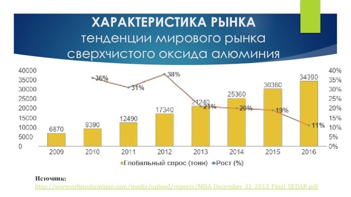 ХАРАКТЕРИСТИКА РЫНКА тенденции мирового рынка сверхчистого оксида алюминия Источник: http://www.orbitealuminae.com/media/upload/reports/MDA_December_31_2013_Final_SEDAR.pdf