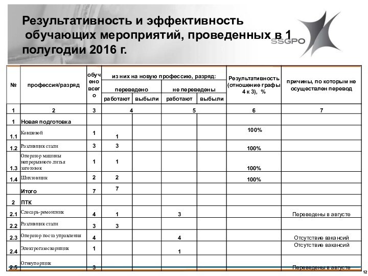 Результативность и эффективность  обучающих мероприятий, проведенных в 1 полугодии 2016 г.